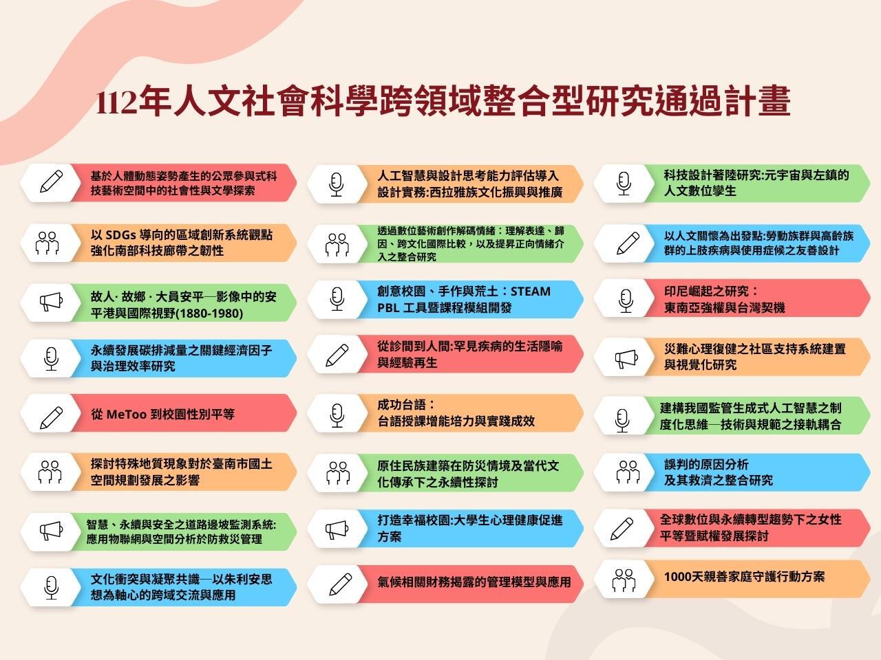 繼永續、智慧健康跨領域整合議題,今(2023)年成大首次扣合人社議題,擴大推動校內「人文社會科學跨領域整合型研究計畫」;本年度共計通過 24 件計畫,關注議題涵蓋面向眾多(圖/成大人社中心提供)