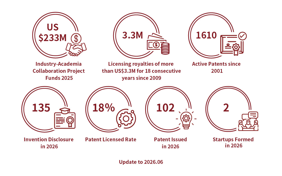 The income from the industry ranks top 1 in The Times Higher Education World University Rankings 2021. The licensing royalties have been exceeding US$3.3 million dollars for 12 consecutive years since 2009. The active patents have accumulated up to 1384 since 2001. There are 293 invention disclosures in 2021. The Patent Licensed Rate is 18% in 2021. There are 156 patents issued in 2021. There are 15 startups formed in 2021.