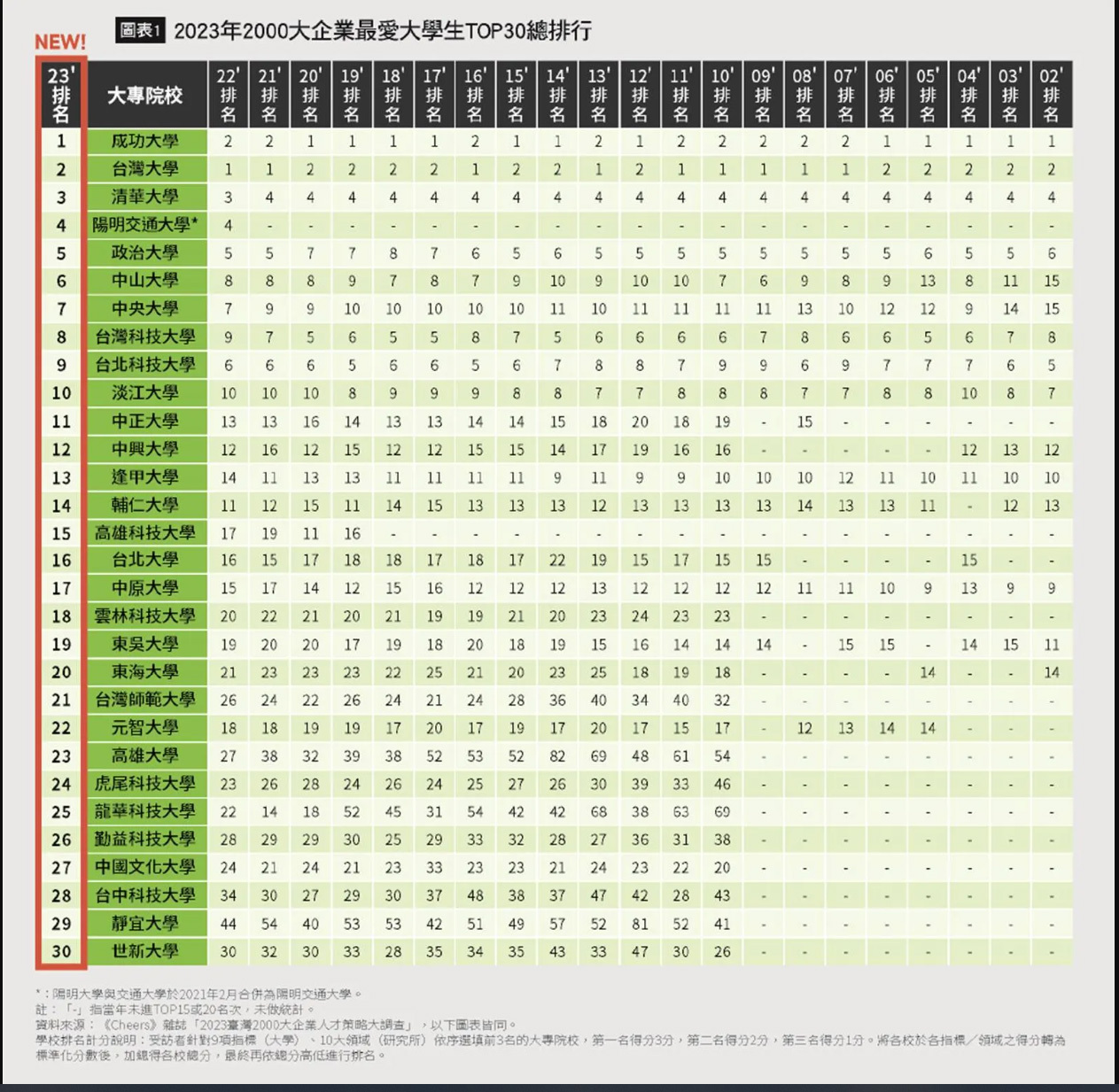 圖1 2023年2000大企業最愛大學生TOP30排行