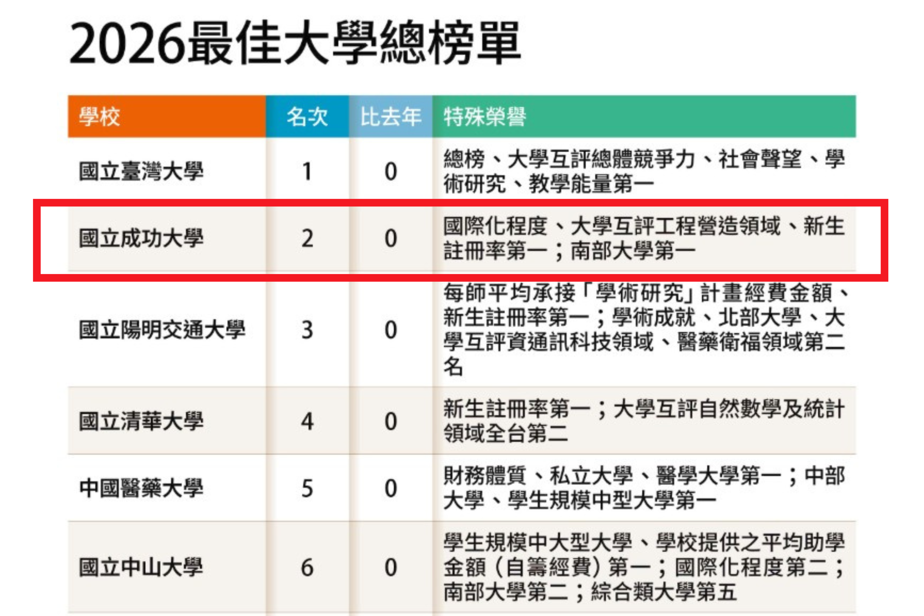 成功大學總體競爭力排名全國第二。(來源/遠見雜誌)