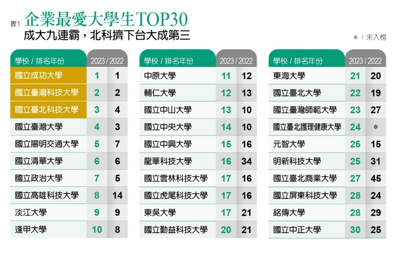 圖1／遠見2023企業最愛大學調查排行榜。遠見製作