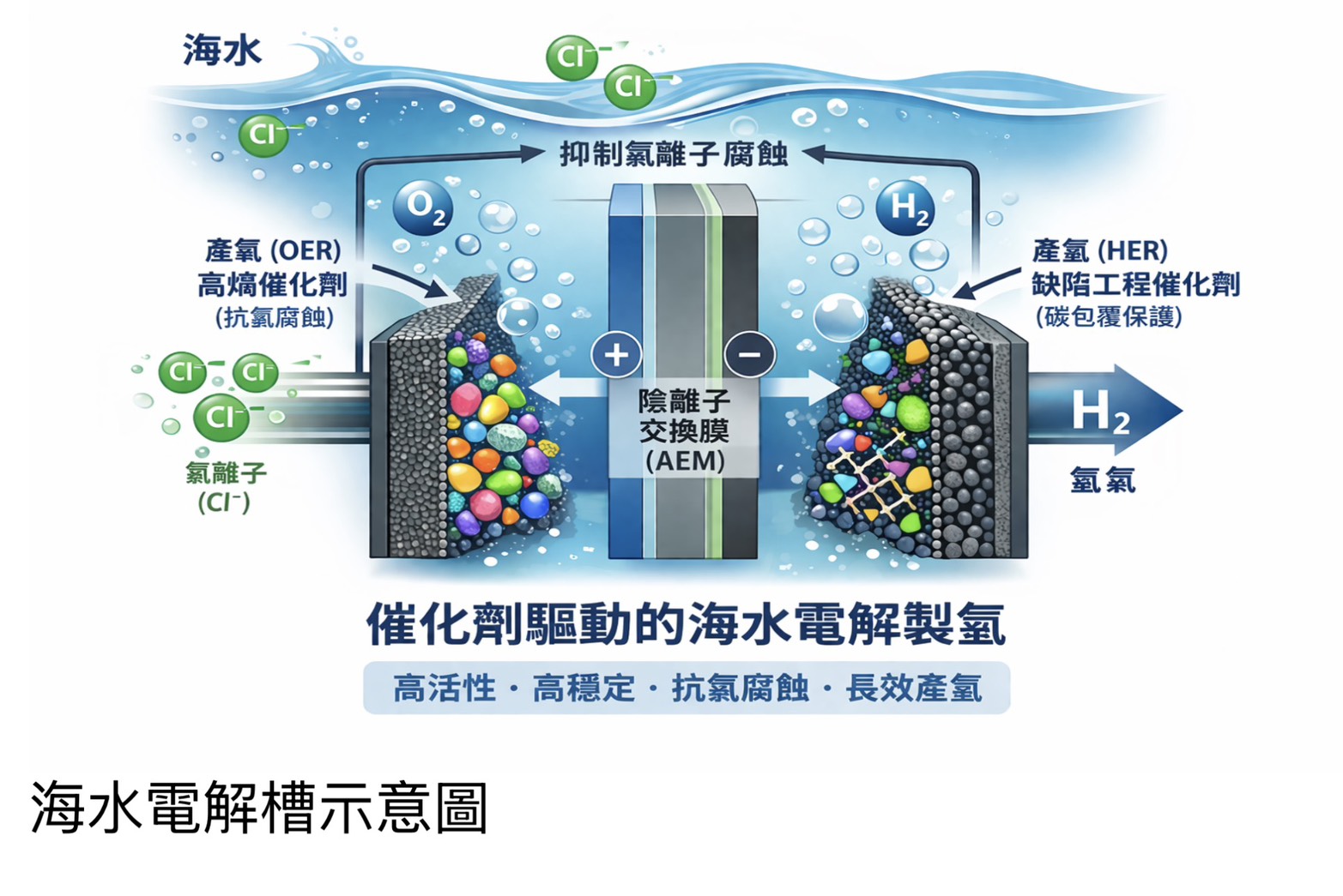 成大材料系講座教授丁志明團隊,研發出特殊材料的催化劑,運用在陰離子交換膜水電解系統,具有高活性、高穩定性、抗氯腐蝕與長效產氫的特色。