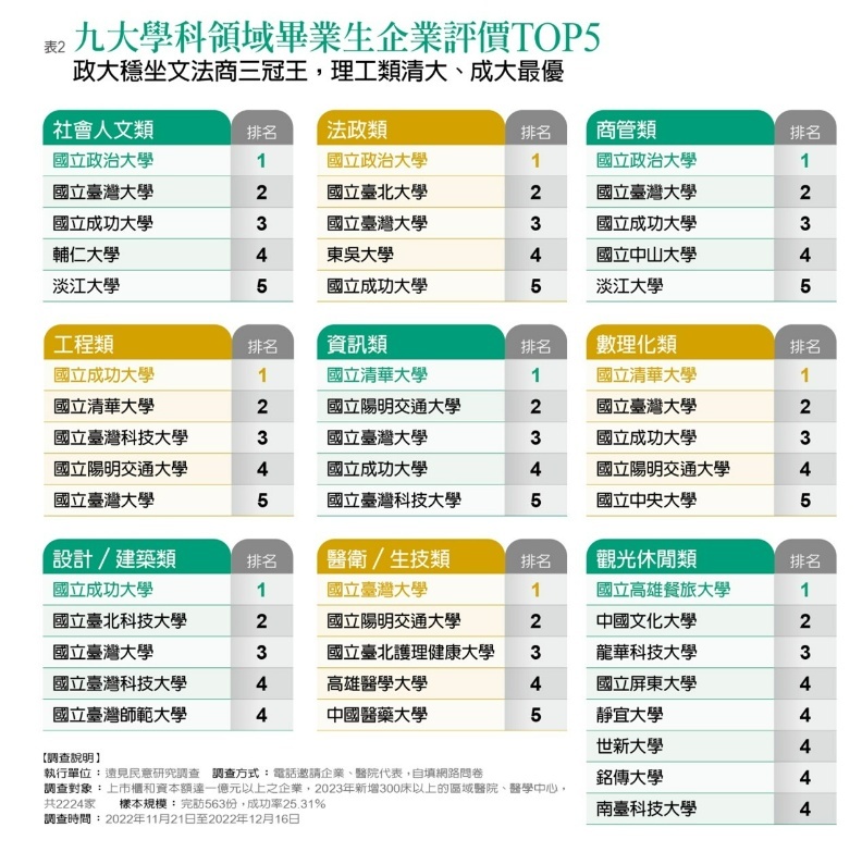 圖2／遠見2023企業最愛大學調查排行榜。遠見製作