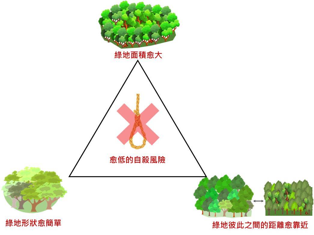 圖三成大測量系教授吳治達團隊研究綠地與自殺率的關係,發現較大塊、地形較方正的綠地,及兩塊綠地間距離較近,對降低自殺率都有幫助。