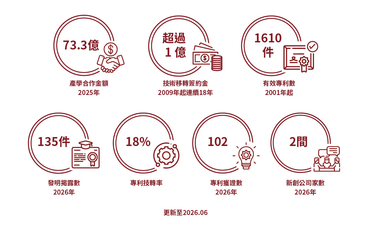來自企業的研究經費於【2021年泰晤士世界大學排名】中排名第一, 自2009年起連續12年技術移轉簽約金超過1億, 自2001年起有效專利數累計1384件, 2021年發明揭露數累計293件, 2021年專利技轉率18%, 2021年專利獲證數有156件, 2021年新創公司家數有15家.