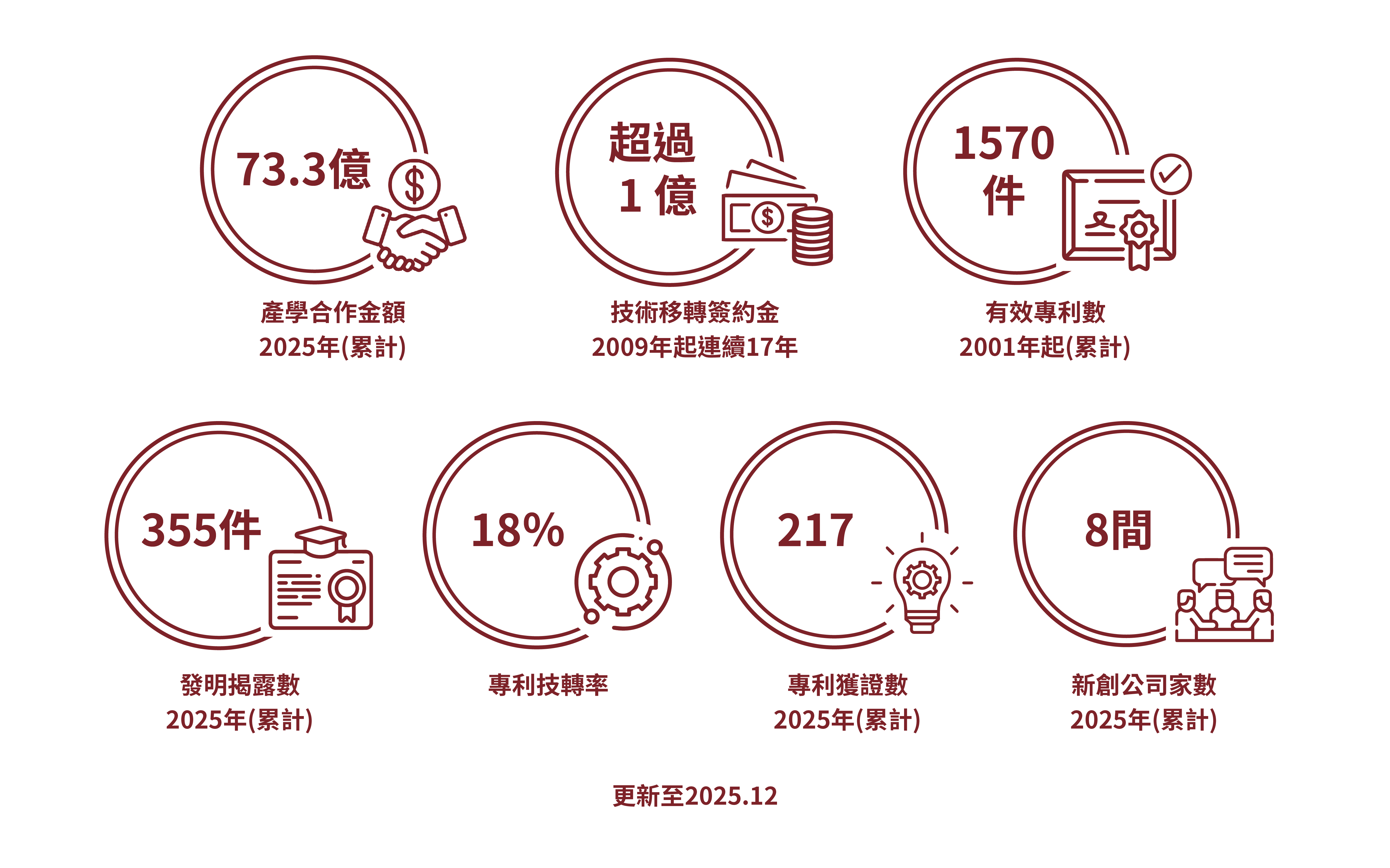 來自企業的研究經費於【2021年泰晤士世界大學排名】中排名第一, 自2009年起連續12年技術移轉簽約金超過1億, 自2001年起有效專利數累計1384件, 2021年發明揭露數累計293件, 2021年專利技轉率18%, 2021年專利獲證數有156件, 2021年新創公司家數有15家.
