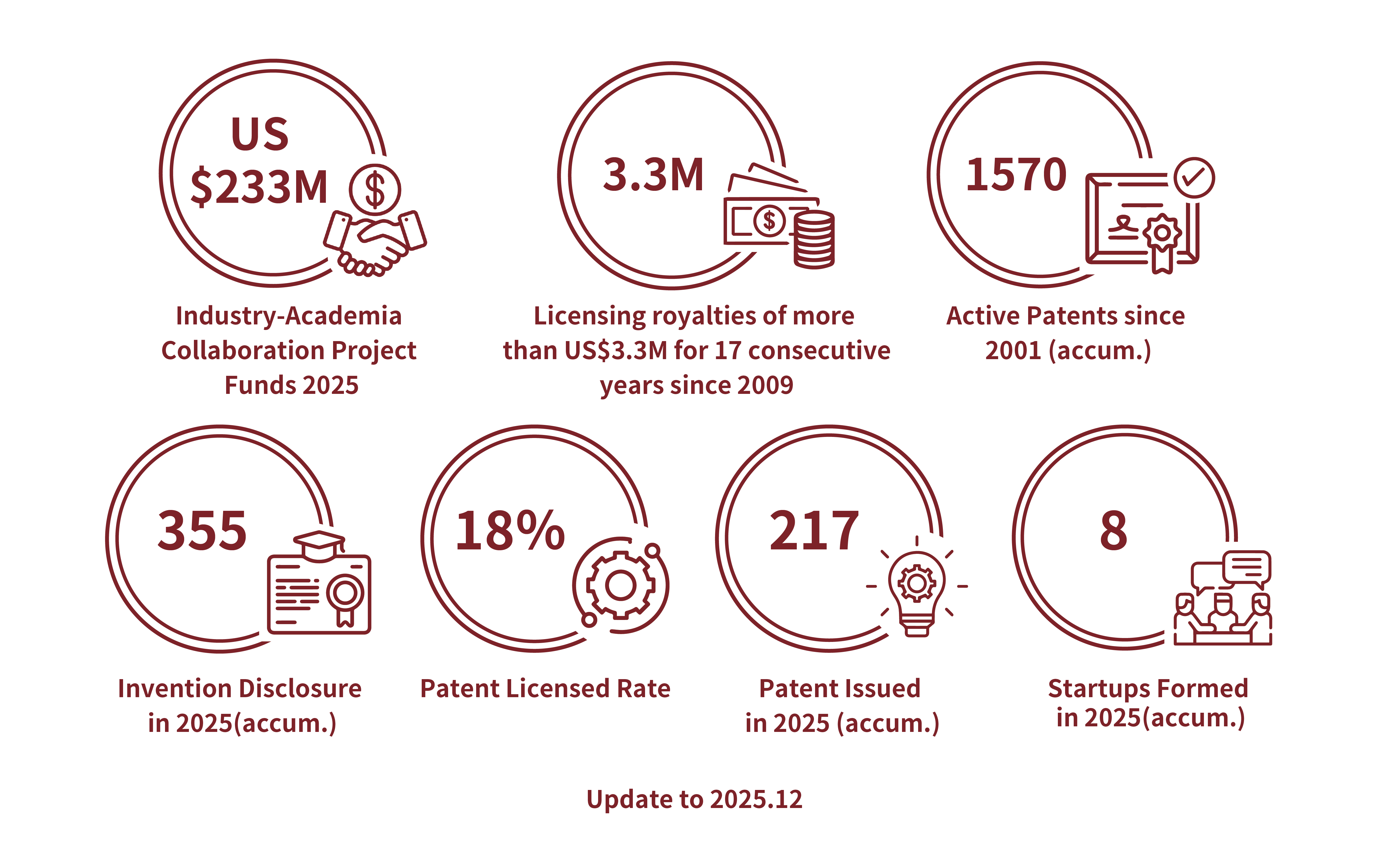 The income from the industry ranks top 1 in The Times Higher Education World University Rankings 2021. The licensing royalties have been exceeding US$3.3 million dollars for 12 consecutive years since 2009. The active patents have accumulated up to 1384 since 2001. There are 293 invention disclosures in 2021. The Patent Licensed Rate is 18% in 2021. There are 156 patents issued in 2021. There are 15 startups formed in 2021.