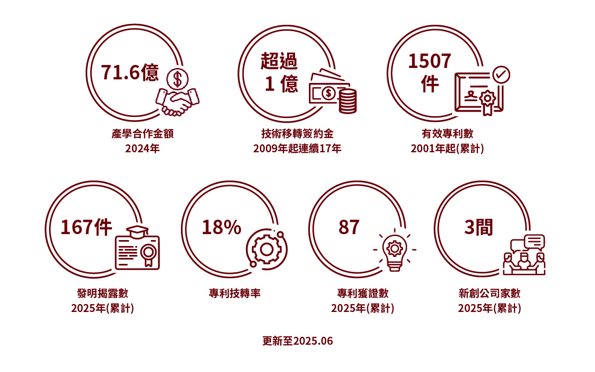 來自企業的研究經費於【2021年泰晤士世界大學排名】中排名第一, 自2009年起連續12年技術移轉簽約金超過1億, 自2001年起有效專利數累計1384件, 2021年發明揭露數累計293件, 2021年專利技轉率18%, 2021年專利獲證數有156件, 2021年新創公司家數有15家.