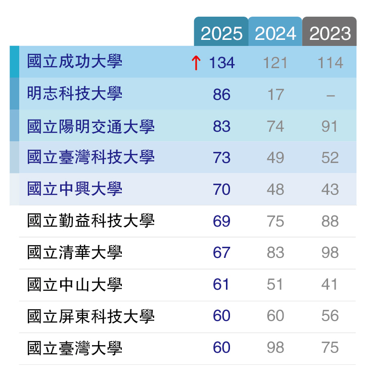 圖三:專利申請排名歷年資料