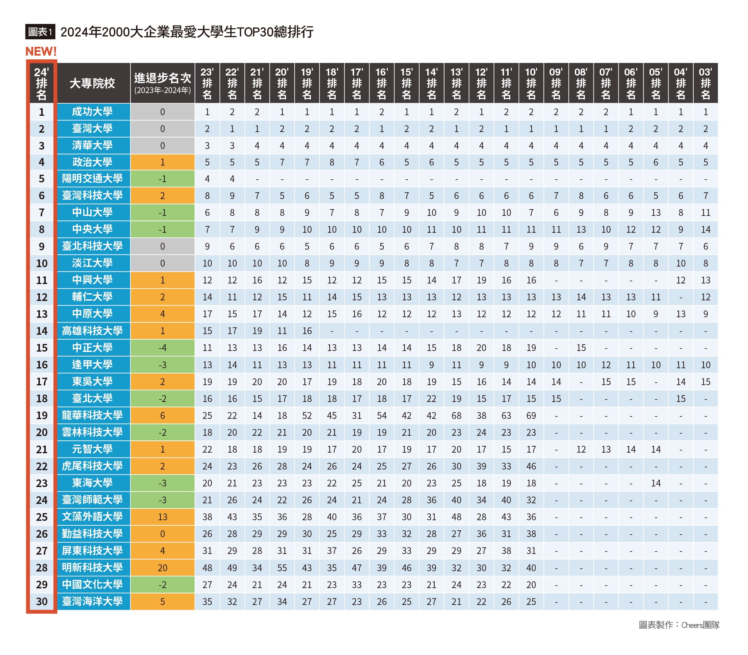 《Cheers》今(11日)公布最新「2024 年企業最愛大學生調查」排行榜,國立成功大學再次奪冠,禪聯第一。