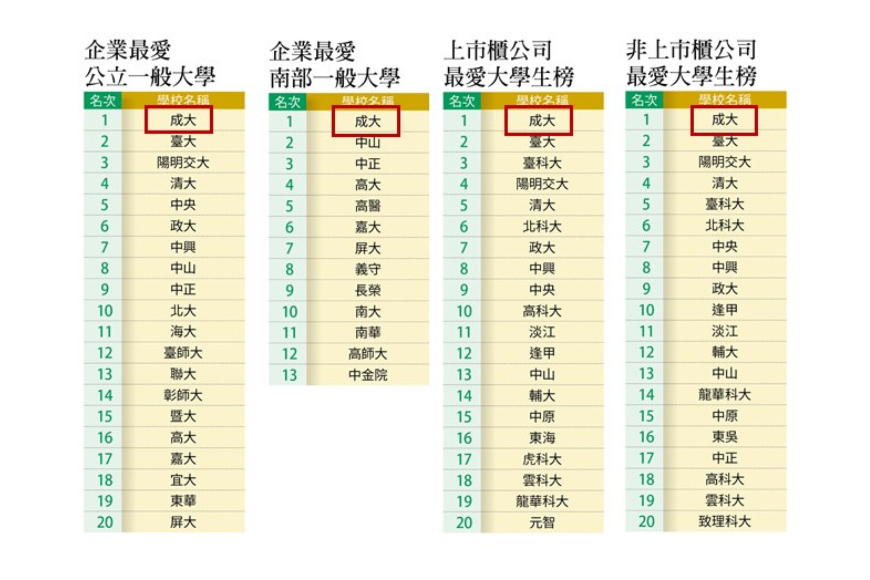 《遠見》日前發布「2026 年企業最愛大學生暨實習生調查」，成大 12 連霸企業最愛