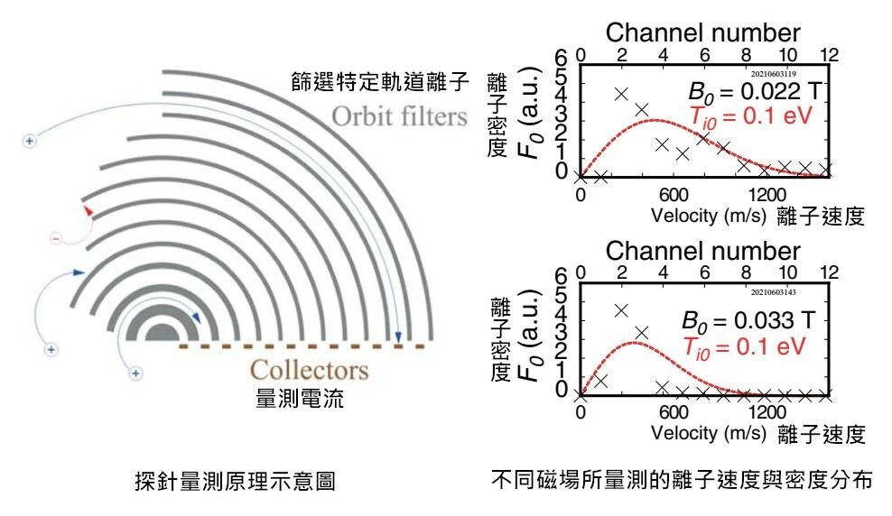 探針量測原理及實驗量測到的離子速度與密度分布