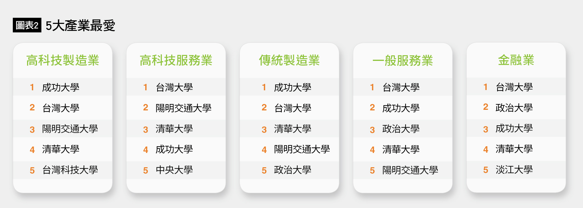圖2 5大產業最愛