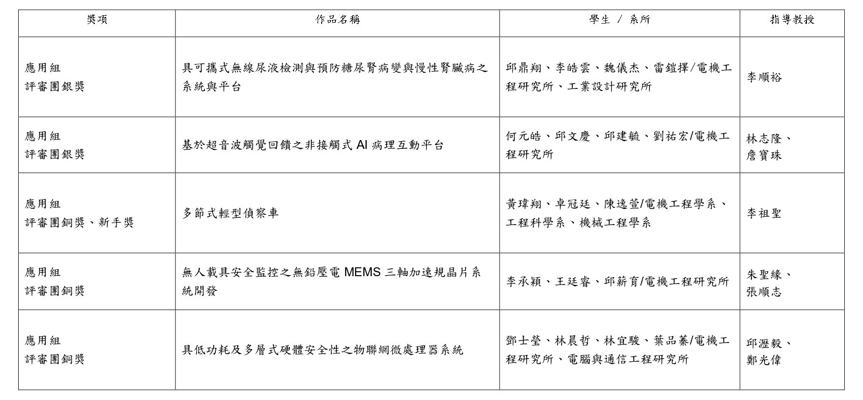 第二十二屆旺宏金矽獎 成功大學 得獎作品一覽