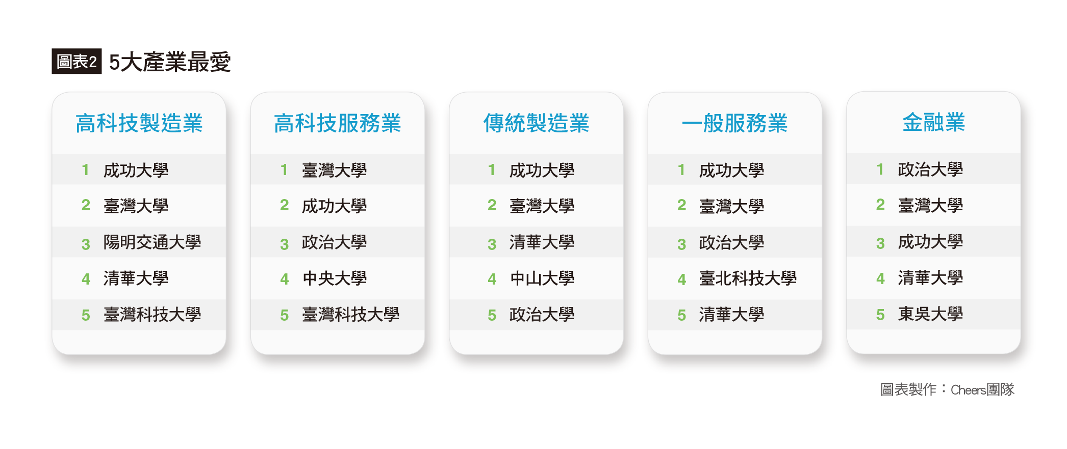 成大在 5 大產業最愛排名居前