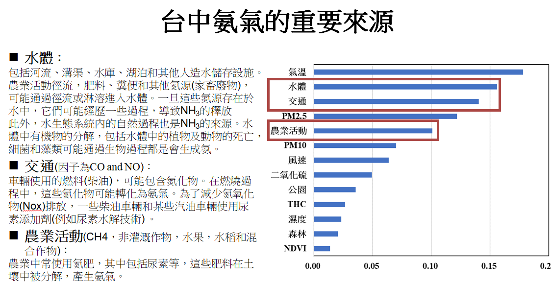 成大與明志科大團隊研究發現,台中空氣中的臭味氨,主要來源為水體、交通及農業活動。