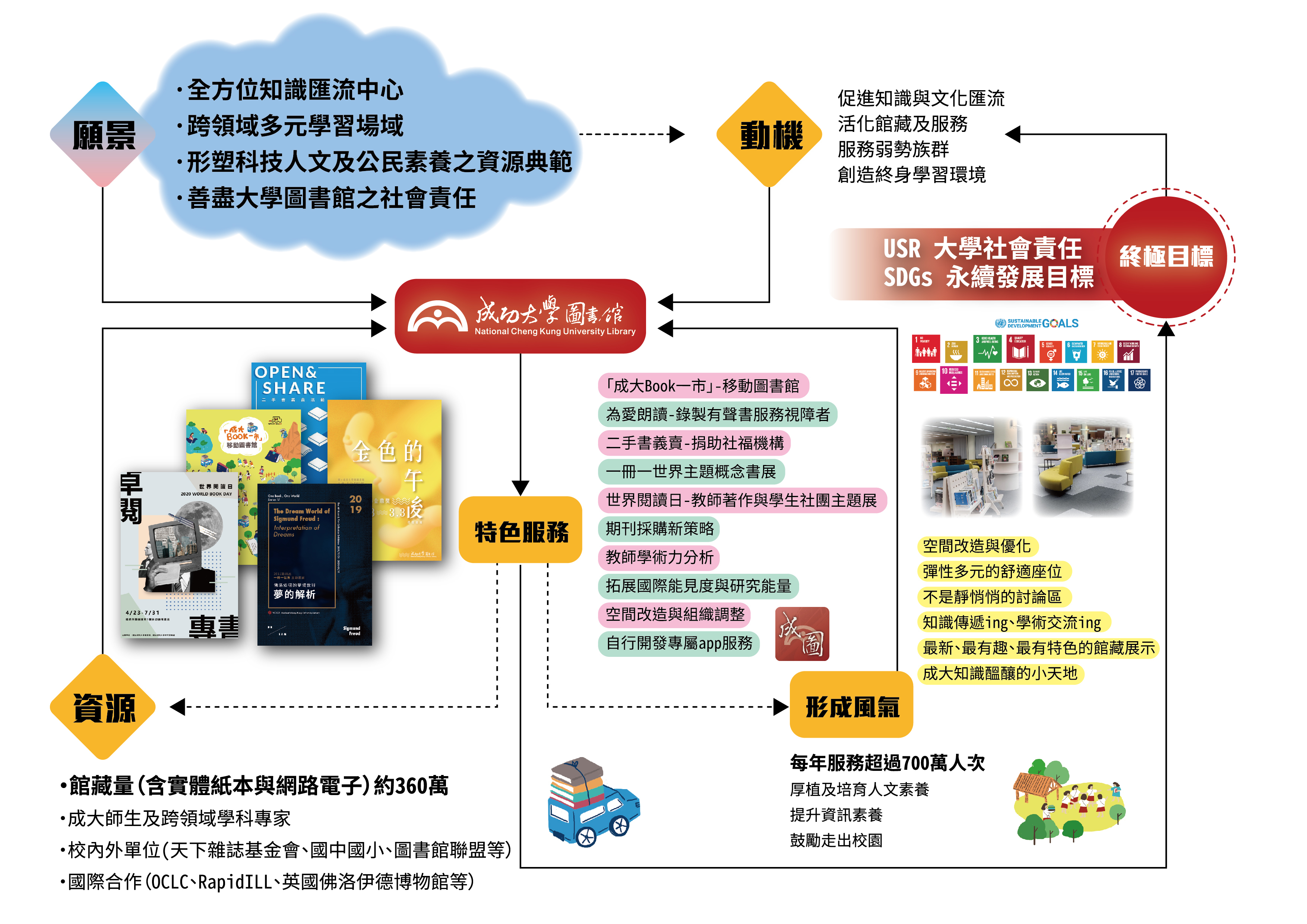 成功大學圖書館願景及近年推動策略
