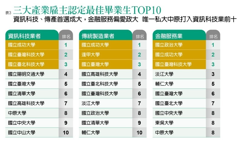 圖3／遠見2023企業最愛大學調查排行榜。遠見製作
