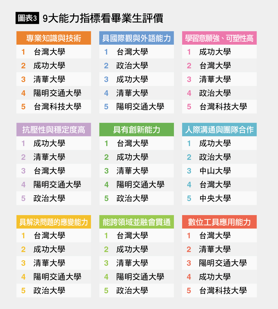 圖3 9大能力指標看畢業生評價