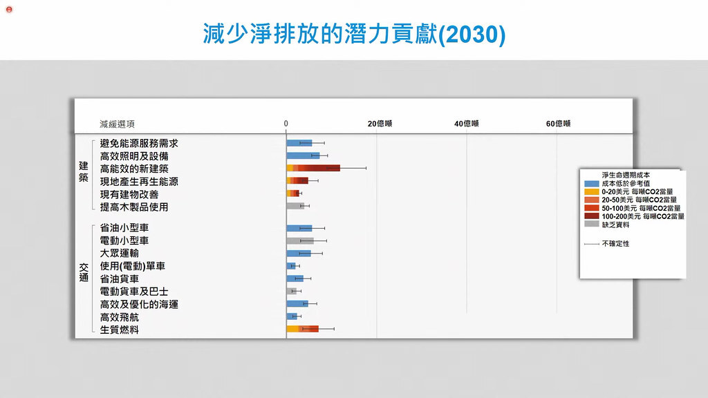 環境資訊中心4IPCC報告羅列至2030年能減少排放的潛力貢獻,橫向長條代表減碳潛力,藍色指不花成本或倒賺。圖片來源:擷取自記者會直播