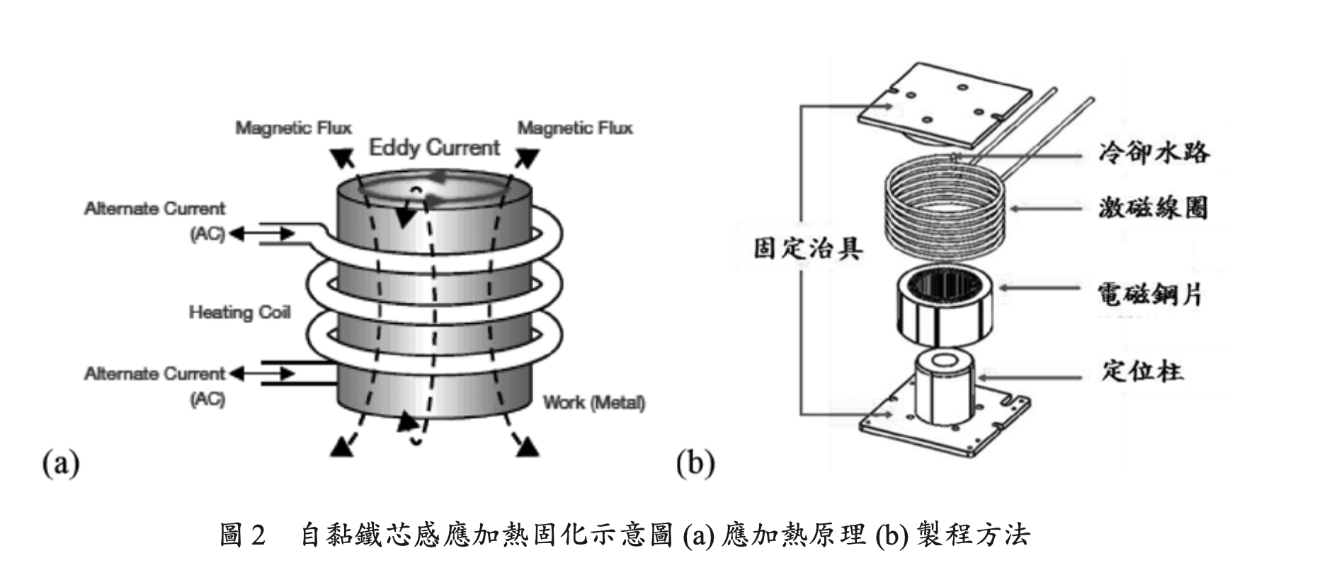 自黏鐵芯感應加熱固化示意圖。圖李旺龍教授提供
