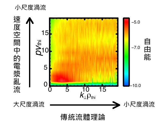 實驗顯示速度空間中的電漿亂流與傳統流體理論大尺度渦流分裂成小尺度渦流過程類似