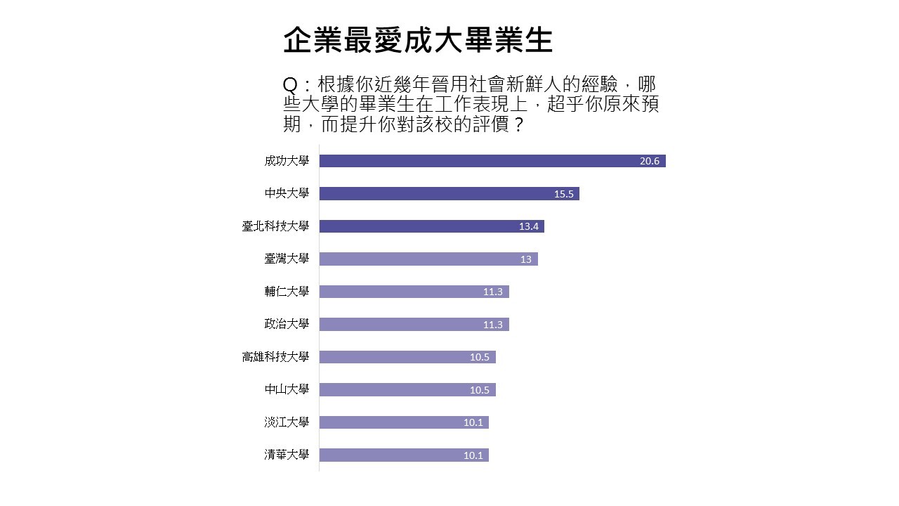 企業最愛大學生調查