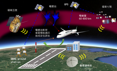 電離層電獎影響示意圖